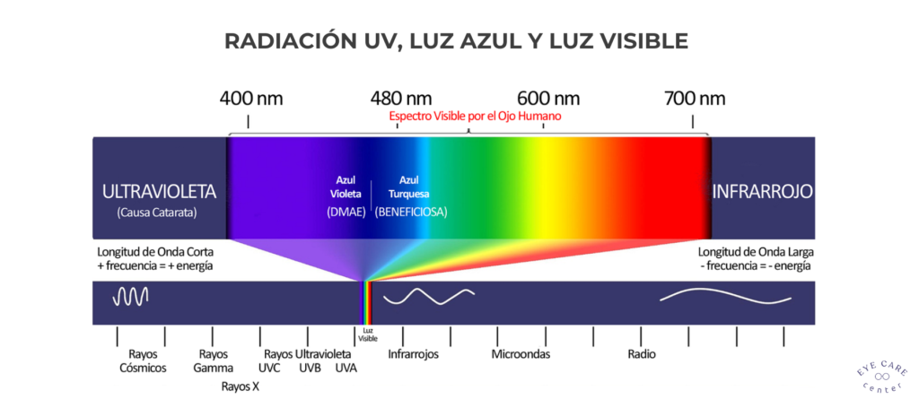 En esta imagen se puede apreciar la longitud de onda de la radiación UV, dónde está la luz azul de alta energía y el espectro de luz visible